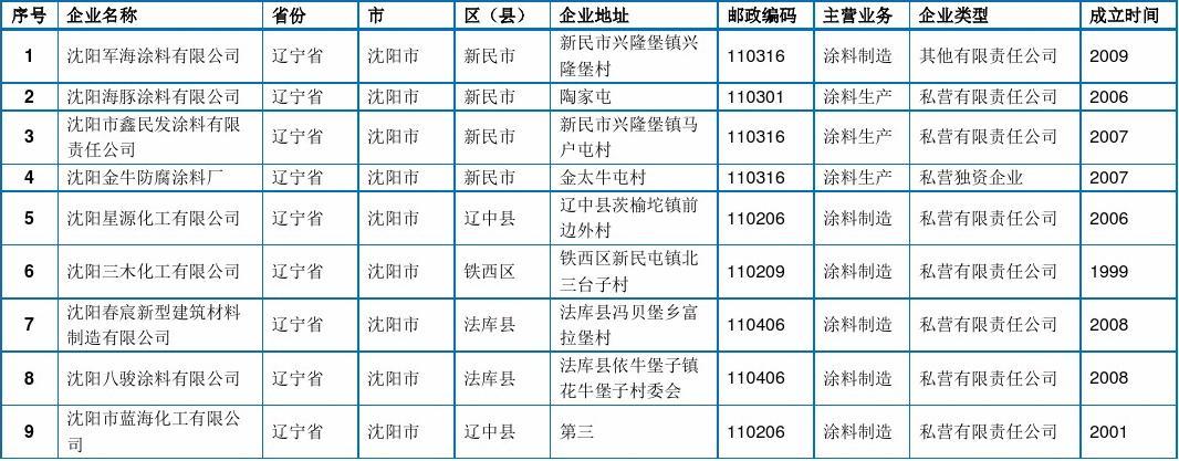 沈阳市涂料制造企业名录（2016版）